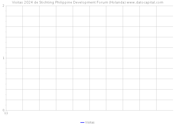 Visitas 2024 de Stichting Philippine Development Forum (Holanda) 