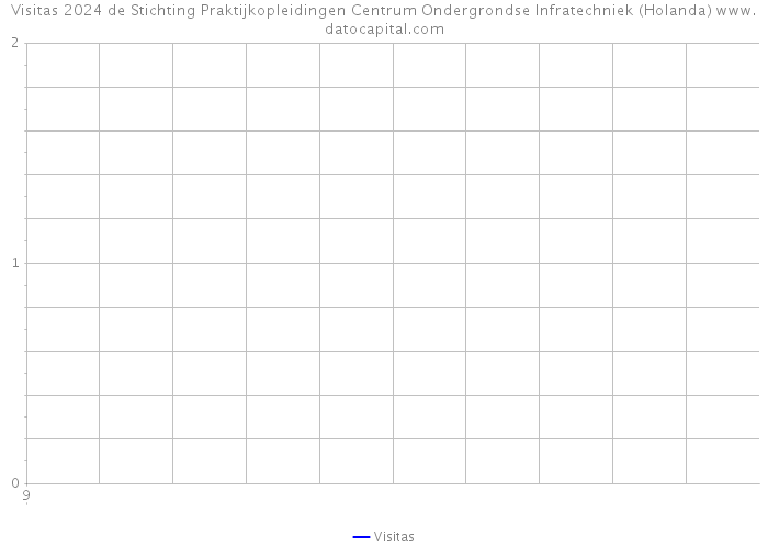 Visitas 2024 de Stichting Praktijkopleidingen Centrum Ondergrondse Infratechniek (Holanda) 