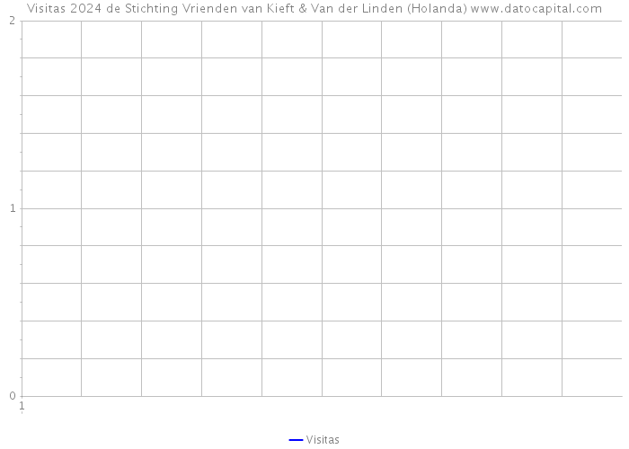 Visitas 2024 de Stichting Vrienden van Kieft & Van der Linden (Holanda) 