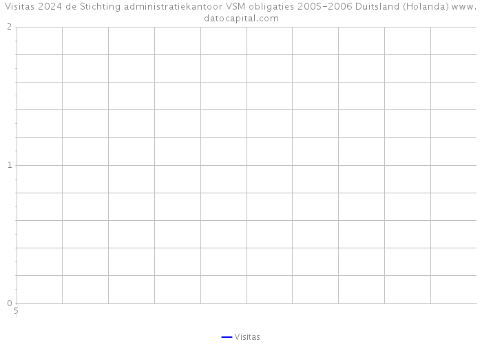 Visitas 2024 de Stichting administratiekantoor VSM obligaties 2005-2006 Duitsland (Holanda) 