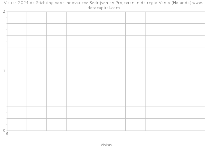 Visitas 2024 de Stichting voor Innovatieve Bedrijven en Projecten in de regio Venlo (Holanda) 