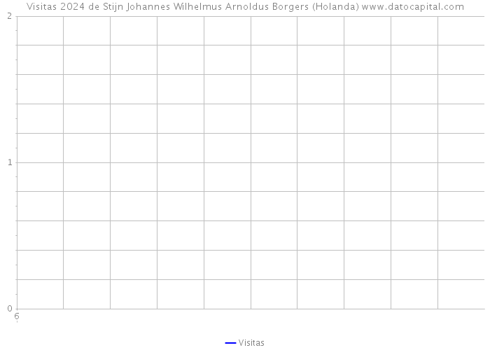 Visitas 2024 de Stijn Johannes Wilhelmus Arnoldus Borgers (Holanda) 