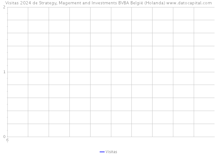 Visitas 2024 de Strategy, Magement and Investments BVBA België (Holanda) 