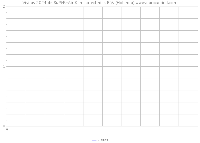 Visitas 2024 de SuPèR-Air Klimaattechniek B.V. (Holanda) 