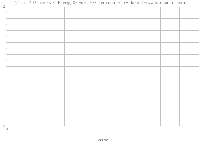 Visitas 2024 de Swire Energy Services A/S Denemarken (Holanda) 
