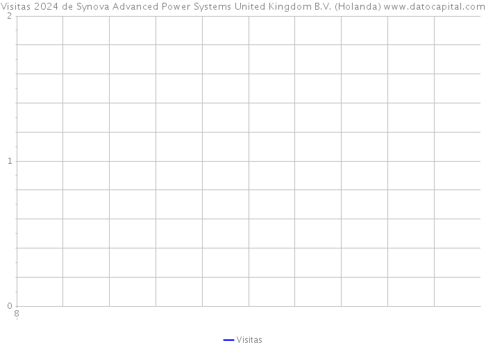 Visitas 2024 de Synova Advanced Power Systems United Kingdom B.V. (Holanda) 
