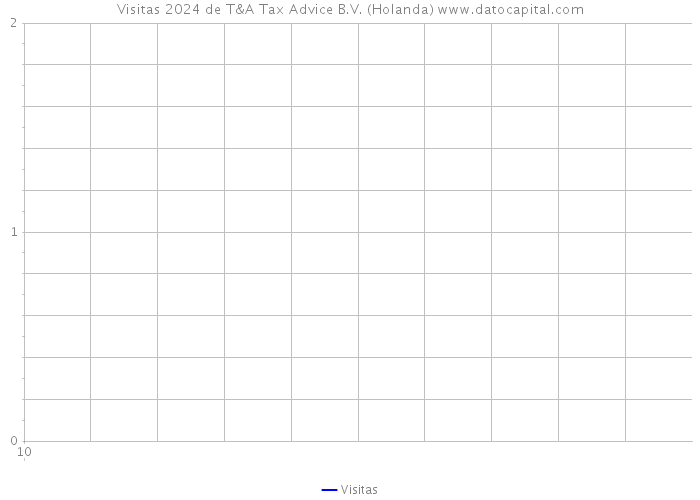 Visitas 2024 de T&A Tax Advice B.V. (Holanda) 