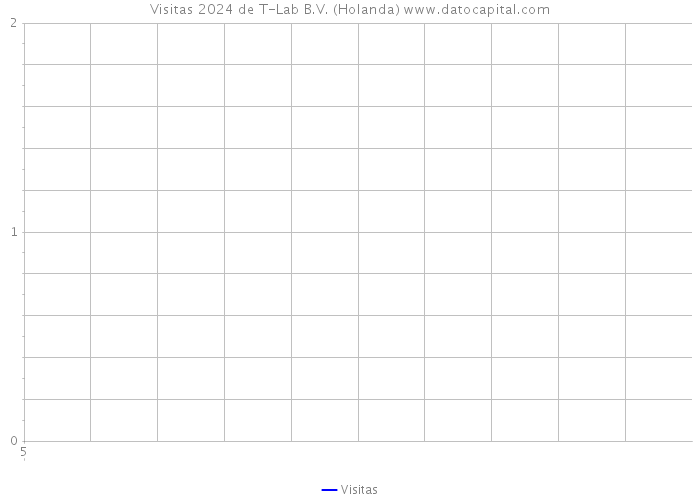 Visitas 2024 de T-Lab B.V. (Holanda) 