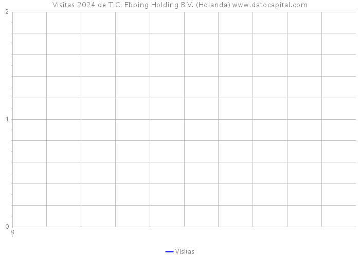 Visitas 2024 de T.C. Ebbing Holding B.V. (Holanda) 
