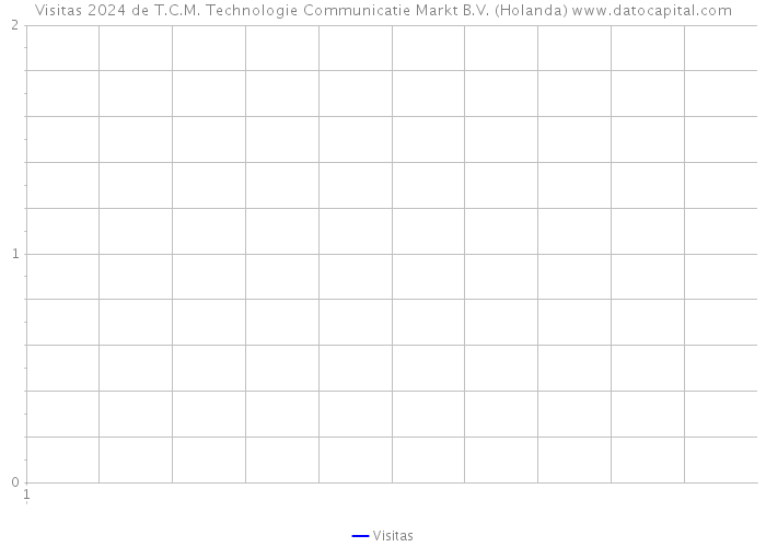 Visitas 2024 de T.C.M. Technologie Communicatie Markt B.V. (Holanda) 