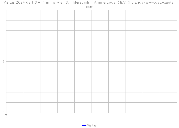 Visitas 2024 de T.S.A. (Timmer- en Schildersbedrijf Ammerzoden) B.V. (Holanda) 