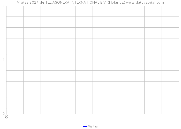 Visitas 2024 de TELIASONERA INTERNATIONAL B.V. (Holanda) 