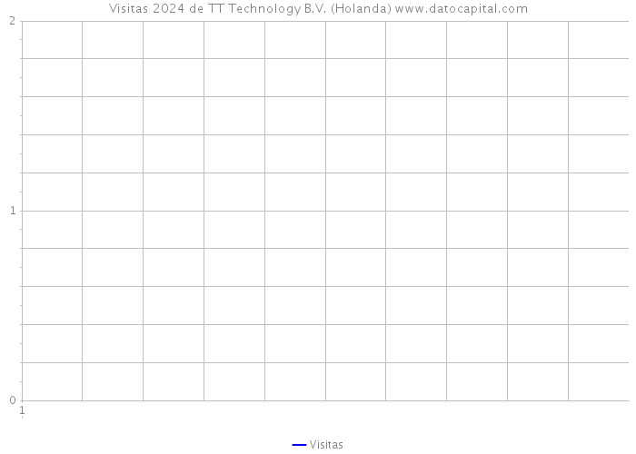 Visitas 2024 de TT Technology B.V. (Holanda) 