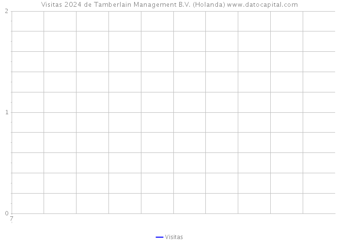 Visitas 2024 de Tamberlain Management B.V. (Holanda) 