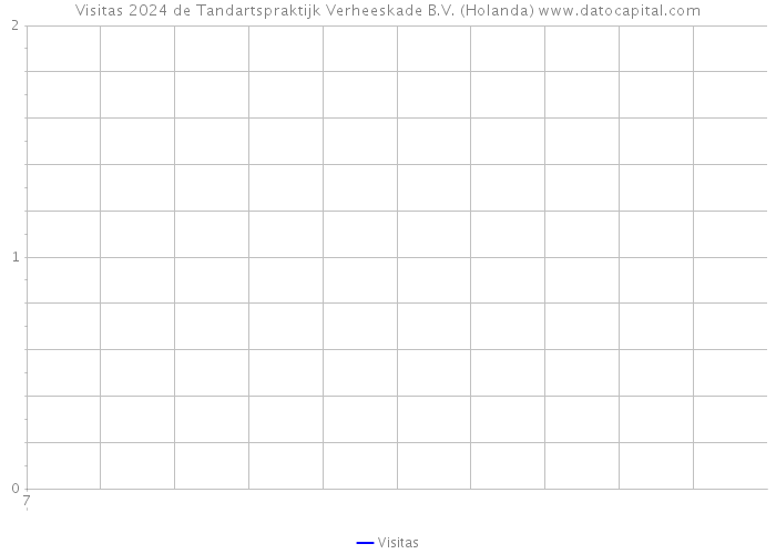 Visitas 2024 de Tandartspraktijk Verheeskade B.V. (Holanda) 