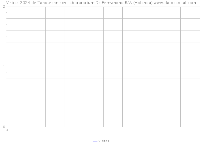 Visitas 2024 de Tandtechnisch Laboratorium De Eemsmond B.V. (Holanda) 