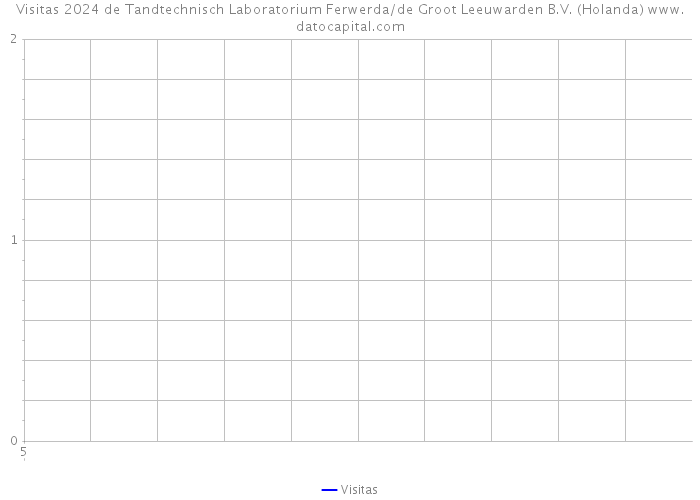 Visitas 2024 de Tandtechnisch Laboratorium Ferwerda/de Groot Leeuwarden B.V. (Holanda) 