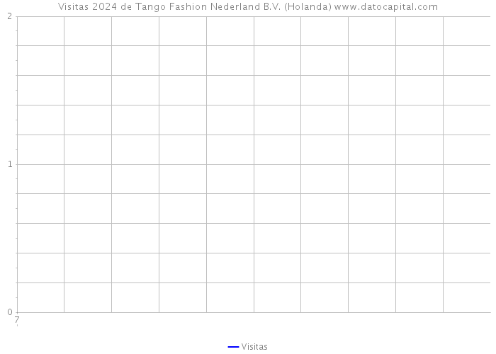 Visitas 2024 de Tango Fashion Nederland B.V. (Holanda) 
