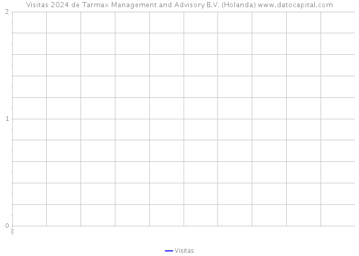Visitas 2024 de Tarmax Management and Advisory B.V. (Holanda) 