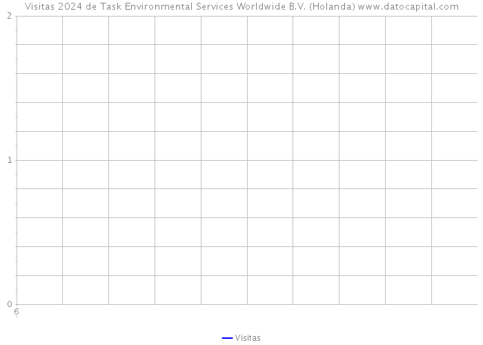 Visitas 2024 de Task Environmental Services Worldwide B.V. (Holanda) 