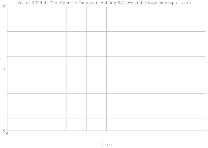 Visitas 2024 de Taxi Centrale Zandvoort Holding B.V. (Holanda) 