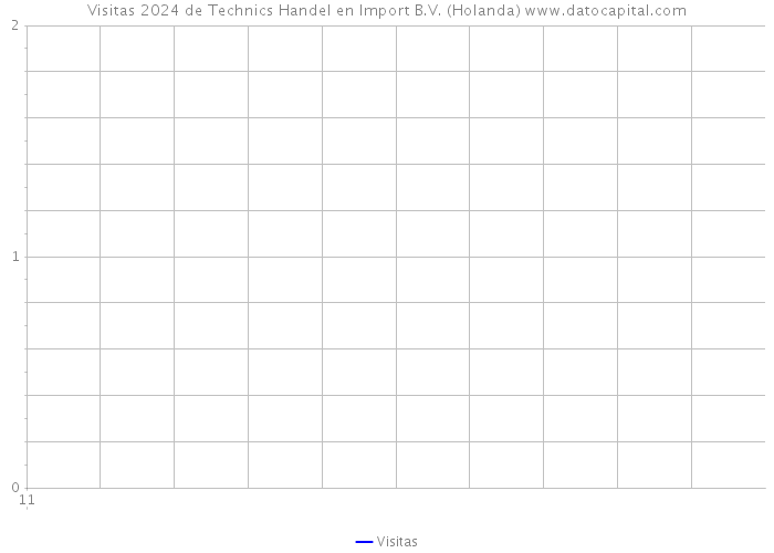 Visitas 2024 de Technics Handel en Import B.V. (Holanda) 
