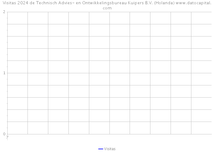 Visitas 2024 de Technisch Advies- en Ontwikkelingsbureau Kuipers B.V. (Holanda) 