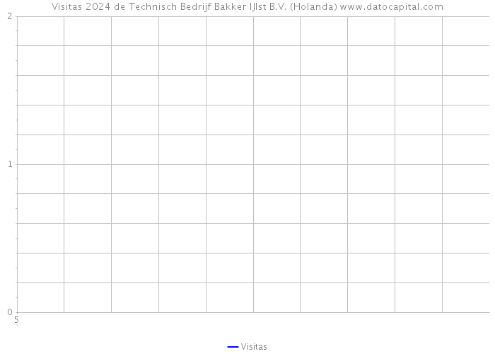 Visitas 2024 de Technisch Bedrijf Bakker IJlst B.V. (Holanda) 