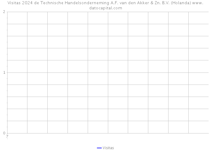 Visitas 2024 de Technische Handelsonderneming A.F. van den Akker & Zn. B.V. (Holanda) 