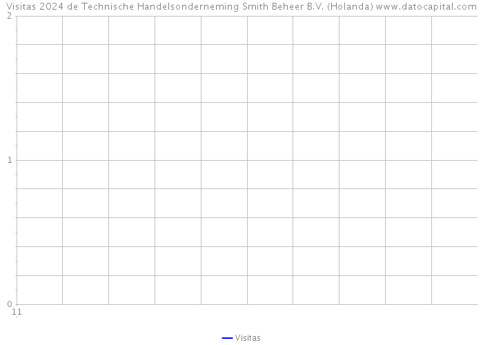Visitas 2024 de Technische Handelsonderneming Smith Beheer B.V. (Holanda) 