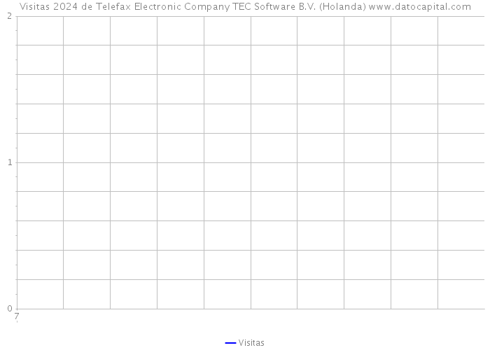Visitas 2024 de Telefax Electronic Company TEC Software B.V. (Holanda) 