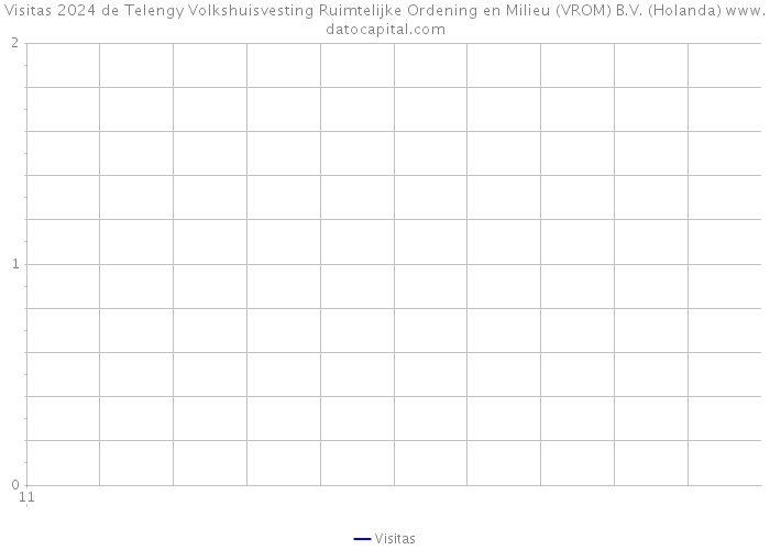 Visitas 2024 de Telengy Volkshuisvesting Ruimtelijke Ordening en Milieu (VROM) B.V. (Holanda) 