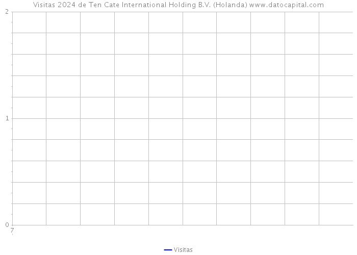 Visitas 2024 de Ten Cate International Holding B.V. (Holanda) 