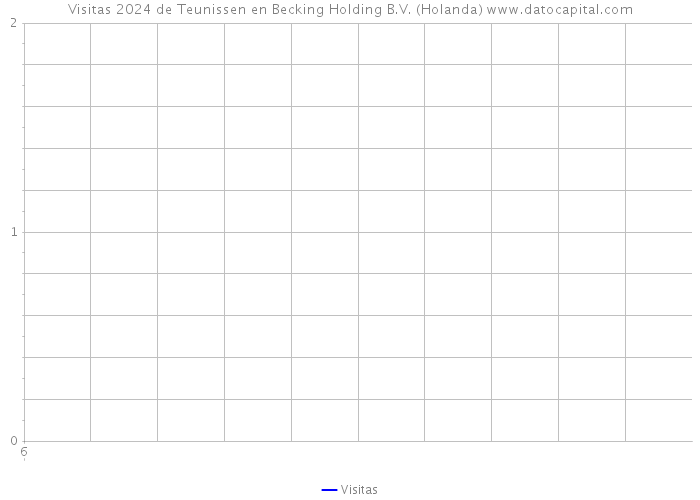 Visitas 2024 de Teunissen en Becking Holding B.V. (Holanda) 