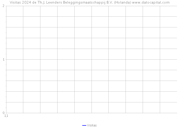 Visitas 2024 de Th.J. Leenders Beleggingsmaatschappij B.V. (Holanda) 