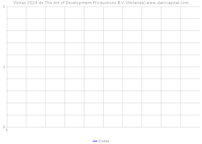 Visitas 2024 de The Art of Development Productions B.V. (Holanda) 