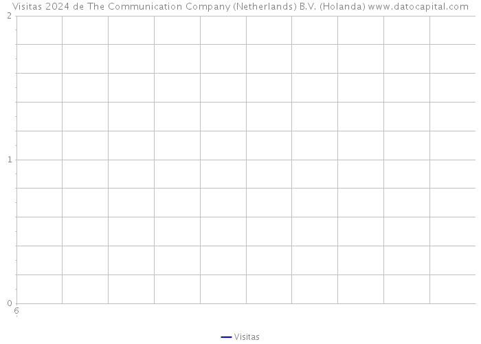 Visitas 2024 de The Communication Company (Netherlands) B.V. (Holanda) 