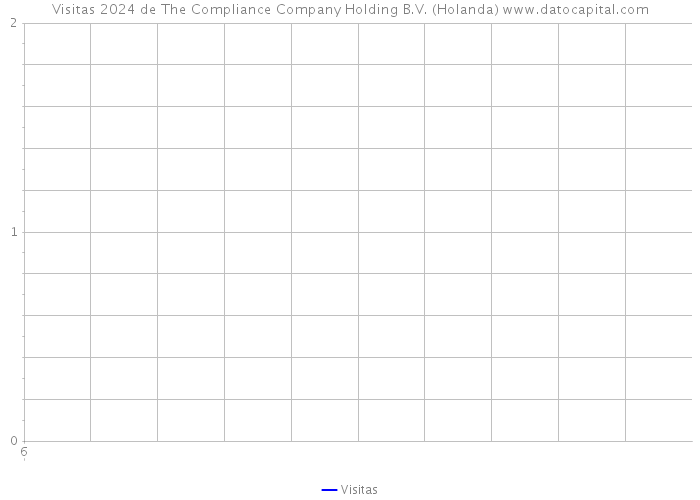 Visitas 2024 de The Compliance Company Holding B.V. (Holanda) 