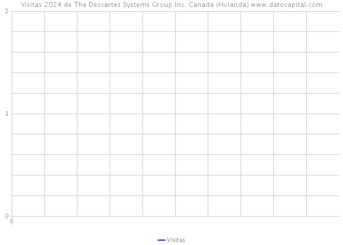 Visitas 2024 de The Descartes Systems Group Inc. Canada (Holanda) 