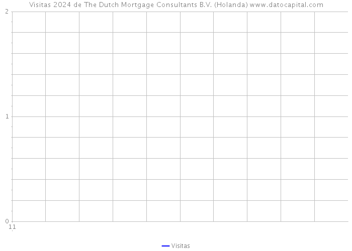 Visitas 2024 de The Dutch Mortgage Consultants B.V. (Holanda) 