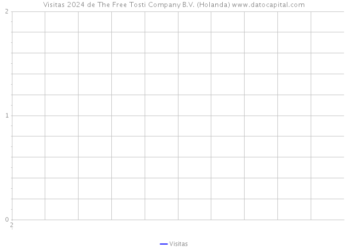 Visitas 2024 de The Free Tosti Company B.V. (Holanda) 