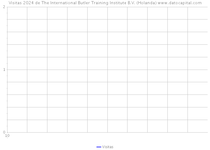 Visitas 2024 de The International Butler Training Institute B.V. (Holanda) 