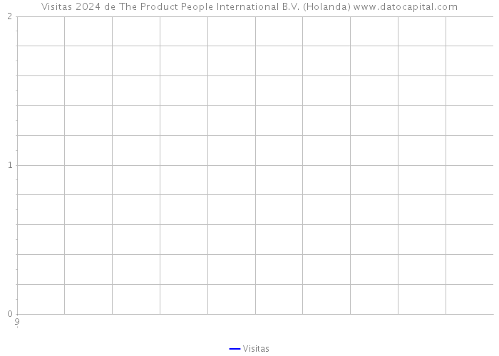 Visitas 2024 de The Product People International B.V. (Holanda) 