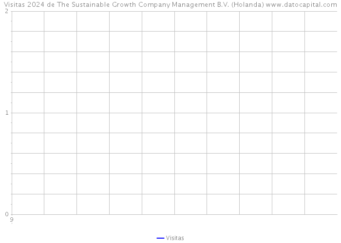 Visitas 2024 de The Sustainable Growth Company Management B.V. (Holanda) 