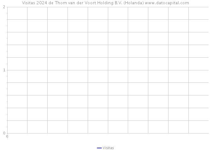 Visitas 2024 de Thom van der Voort Holding B.V. (Holanda) 