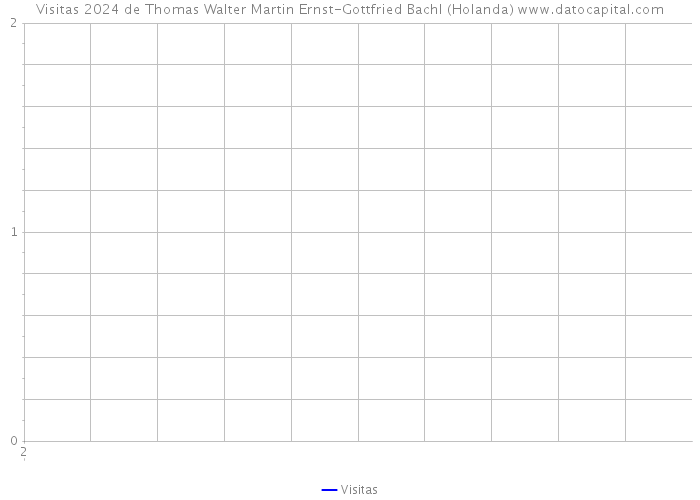 Visitas 2024 de Thomas Walter Martin Ernst-Gottfried Bachl (Holanda) 