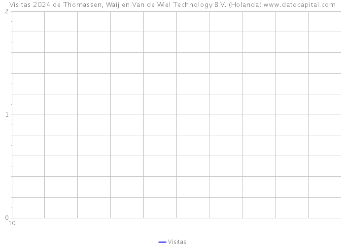 Visitas 2024 de Thomassen, Waij en Van de Wiel Technology B.V. (Holanda) 