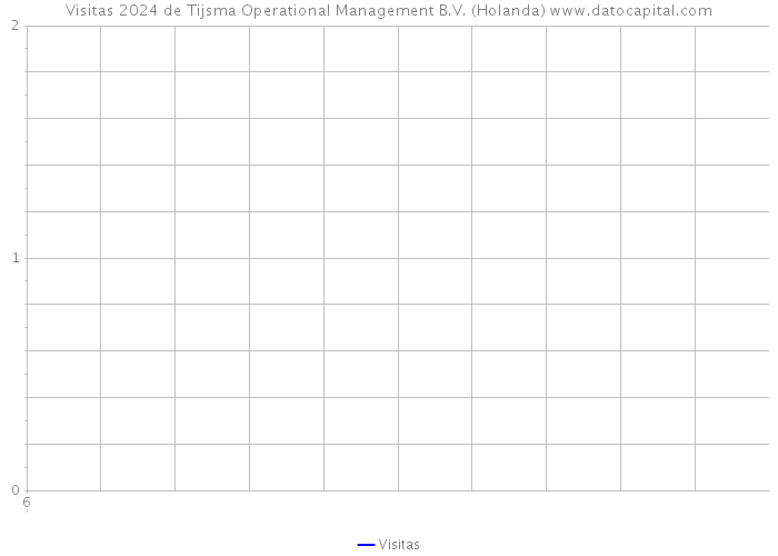 Visitas 2024 de Tijsma Operational Management B.V. (Holanda) 