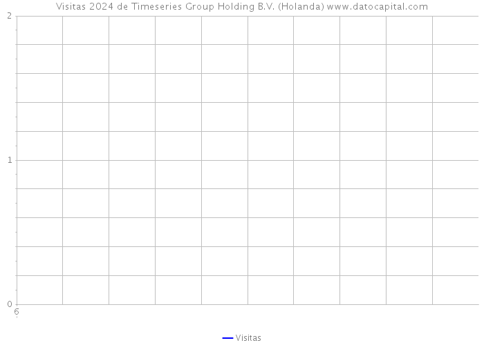 Visitas 2024 de Timeseries Group Holding B.V. (Holanda) 