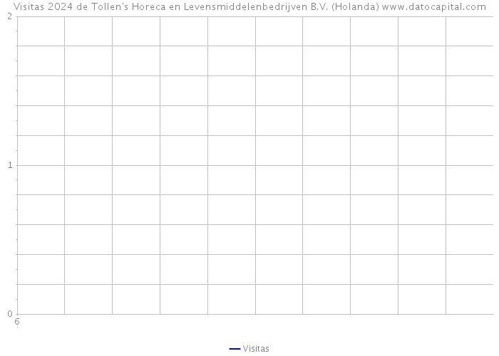 Visitas 2024 de Tollen's Horeca en Levensmiddelenbedrijven B.V. (Holanda) 